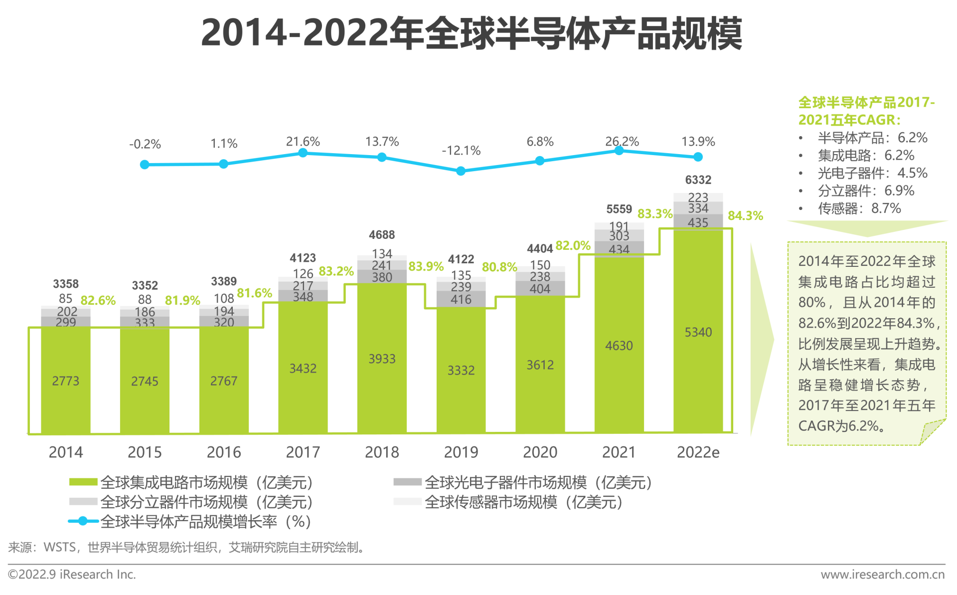 【行業資訊】2022年中國半導體IC産業研究報告